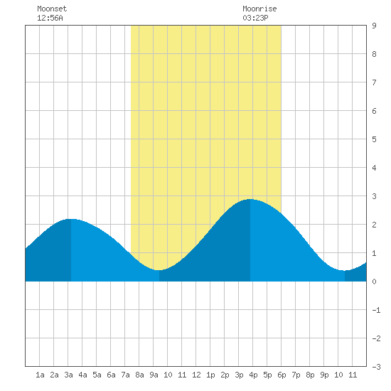 Harbor of Refuge tide chart for Wednesday, November 2, 2022