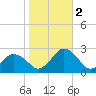 Harbor of Refuge tide chart for Wednesday, November 2, 2022