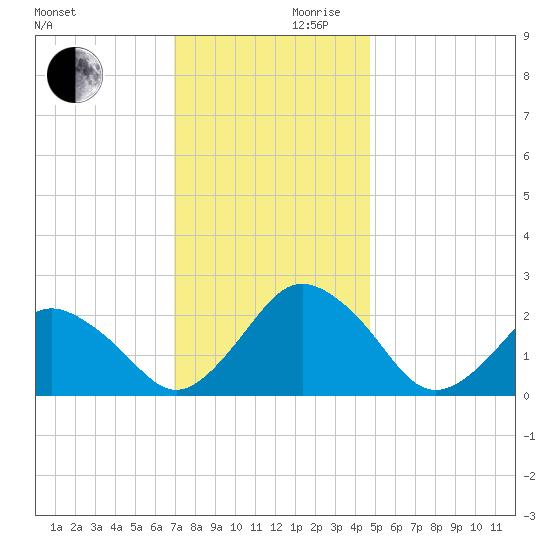 Harbor of Refuge tide chart for Wednesday, November 30, 2022