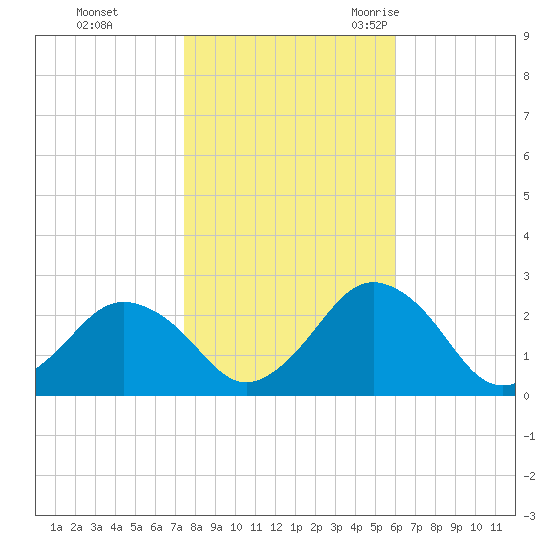 Harbor of Refuge tide chart for Thursday, November 3, 2022
