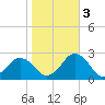 Harbor of Refuge tide chart for Thursday, November 3, 2022