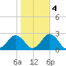 Harbor of Refuge tide chart for Friday, November 4, 2022