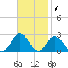 Harbor of Refuge tide chart for Monday, November 7, 2022