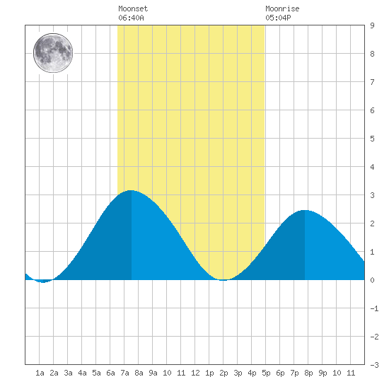 Harbor of Refuge tide chart for Tuesday, November 8, 2022