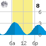 Harbor of Refuge tide chart for Tuesday, November 8, 2022