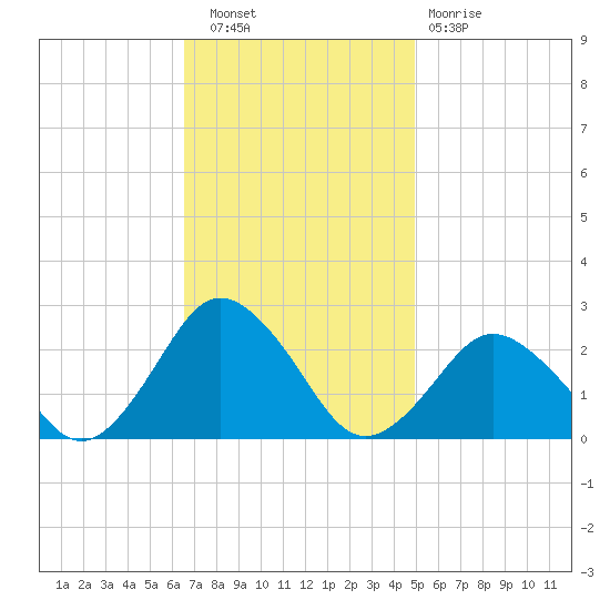 Harbor of Refuge tide chart for Wednesday, November 9, 2022