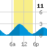 Harbor of Refuge tide chart for Sunday, December 11, 2022