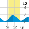 Harbor of Refuge tide chart for Monday, December 12, 2022