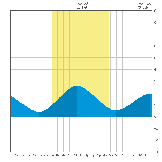 Harbor of Refuge tide chart for Tuesday, December 13, 2022