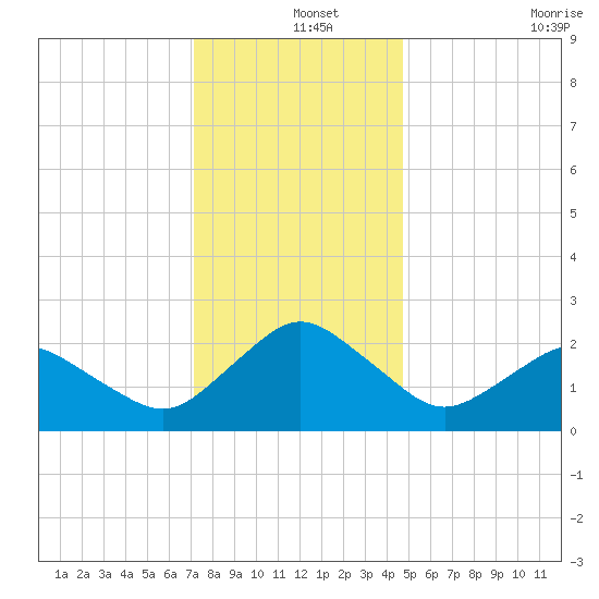 Harbor of Refuge tide chart for Wednesday, December 14, 2022