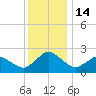 Harbor of Refuge tide chart for Wednesday, December 14, 2022