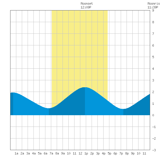 Harbor of Refuge tide chart for Thursday, December 15, 2022