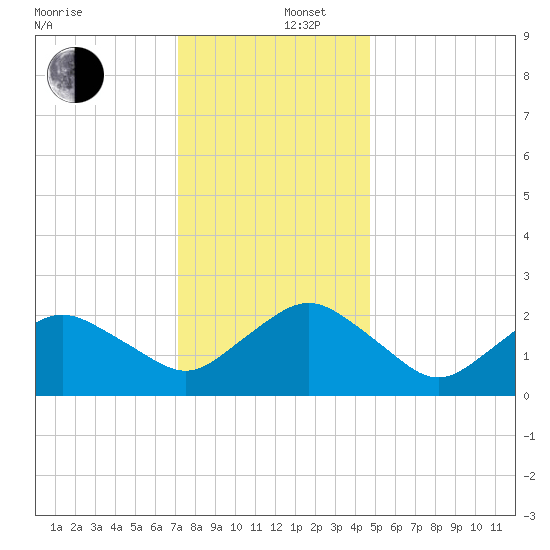 Harbor of Refuge tide chart for Friday, December 16, 2022