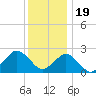 Harbor of Refuge tide chart for Monday, December 19, 2022