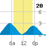 Harbor of Refuge tide chart for Tuesday, December 20, 2022