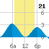 Harbor of Refuge tide chart for Wednesday, December 21, 2022