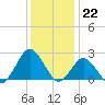 Harbor of Refuge tide chart for Thursday, December 22, 2022