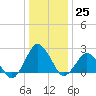 Harbor of Refuge tide chart for Sunday, December 25, 2022