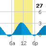 Harbor of Refuge tide chart for Tuesday, December 27, 2022