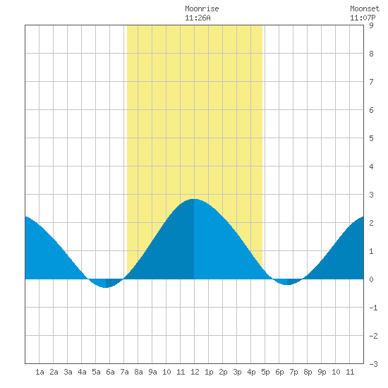 Harbor of Refuge tide chart for Wednesday, December 28, 2022