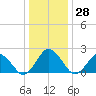 Harbor of Refuge tide chart for Wednesday, December 28, 2022