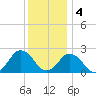 Harbor of Refuge tide chart for Sunday, December 4, 2022