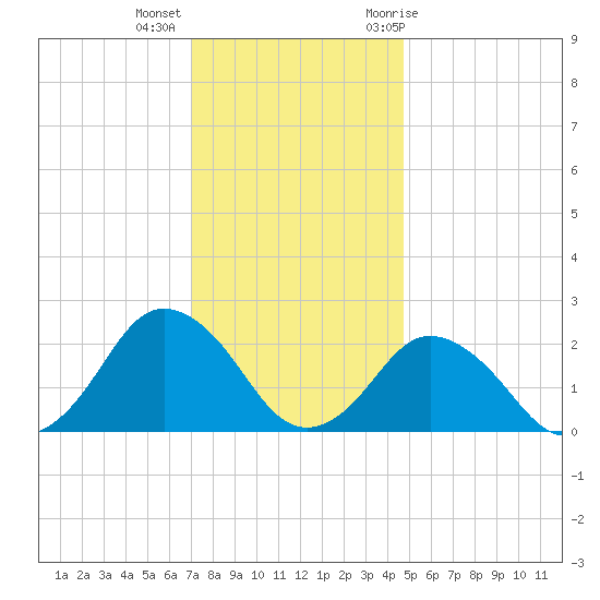 Harbor of Refuge tide chart for Monday, December 5, 2022