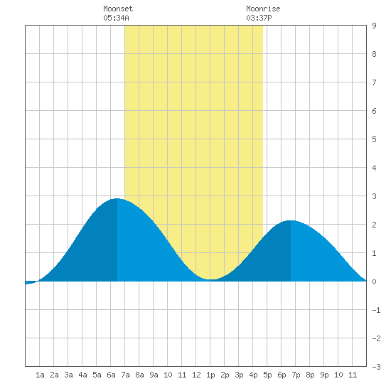 Harbor of Refuge tide chart for Tuesday, December 6, 2022