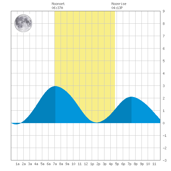 Harbor of Refuge tide chart for Wednesday, December 7, 2022