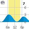 Harbor of Refuge tide chart for Wednesday, December 7, 2022