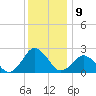 Harbor of Refuge tide chart for Friday, December 9, 2022