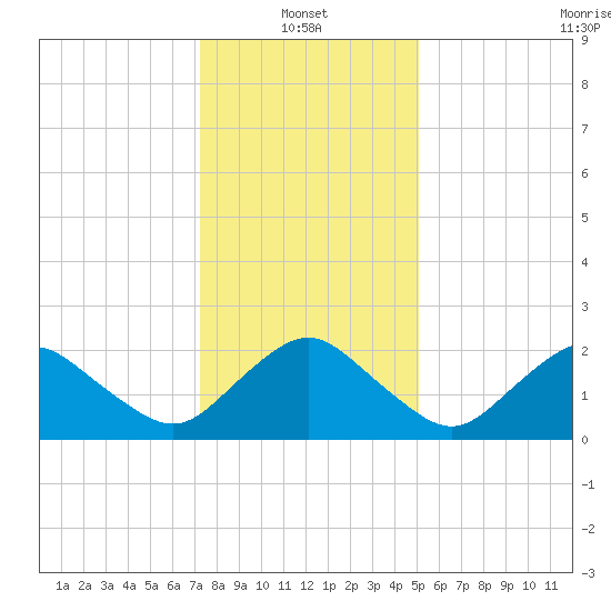 Harbor of Refuge tide chart for Friday, January 13, 2023