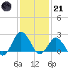 Harbor of Refuge tide chart for Saturday, January 21, 2023
