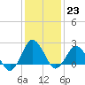 Harbor of Refuge tide chart for Monday, January 23, 2023