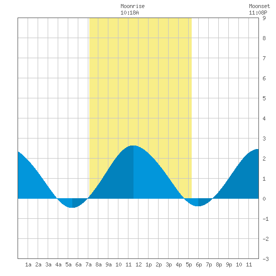 Harbor of Refuge tide chart for Thursday, January 26, 2023