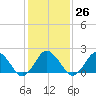 Harbor of Refuge tide chart for Thursday, January 26, 2023