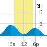 Harbor of Refuge tide chart for Tuesday, January 3, 2023