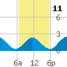 Harbor of Refuge tide chart for Saturday, February 11, 2023
