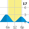 Harbor of Refuge tide chart for Friday, February 17, 2023