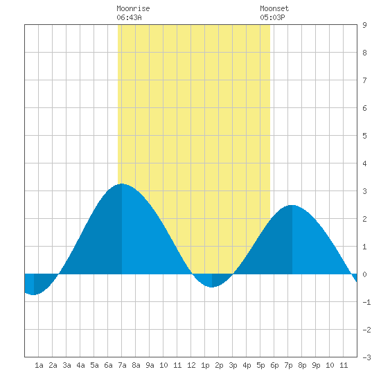 Harbor of Refuge tide chart for Sunday, February 19, 2023