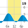Harbor of Refuge tide chart for Sunday, February 19, 2023