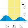 Harbor of Refuge tide chart for Wednesday, February 1, 2023