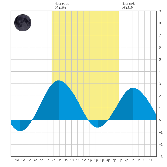 Harbor of Refuge tide chart for Monday, February 20, 2023