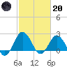 Harbor of Refuge tide chart for Monday, February 20, 2023