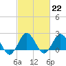 Harbor of Refuge tide chart for Wednesday, February 22, 2023