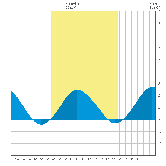 Harbor of Refuge tide chart for Friday, February 24, 2023