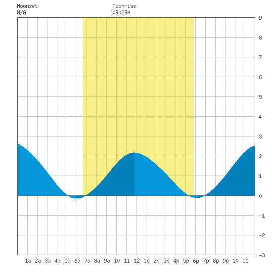Harbor of Refuge tide chart for Saturday, February 25, 2023