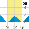 Harbor of Refuge tide chart for Saturday, February 25, 2023