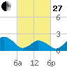 Harbor of Refuge tide chart for Monday, February 27, 2023