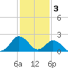 Harbor of Refuge tide chart for Friday, February 3, 2023